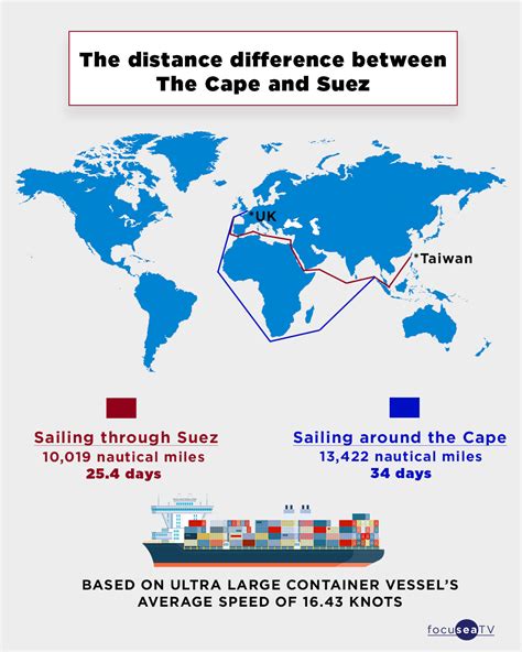 The Distance Difference Between The Cape And Suez FocuSeaTV