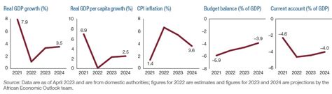 Morocco Economic Outlook | African Development Bank Group