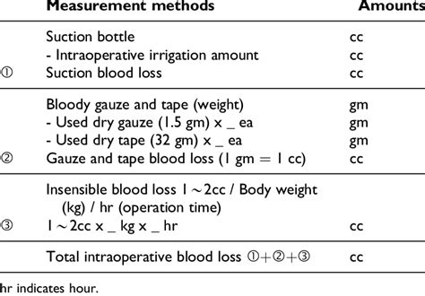 Intraoperative Blood Loss Was Measured Using A Blood Loss Estimation