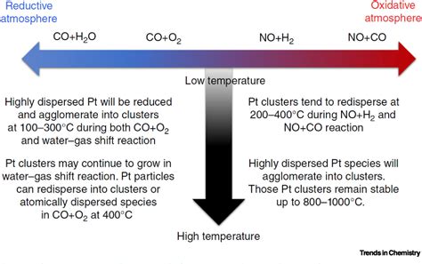 PDF Evolution Of Isolated Atoms And Clusters In Catalysis Semantic