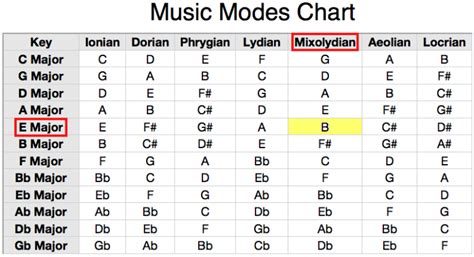 Music Modes Chart Pdf Scales Major Piano Music Chords Theory Scale