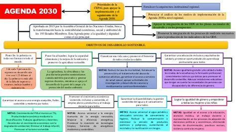 Mapa Conceptual Agenda 2030pdf La Agenda 2030 Y Los Objetivos De Images