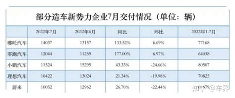 7月造车新势力销量排行：哪吒夺冠、零跑亚军，蔚小理环比均下滑 知乎