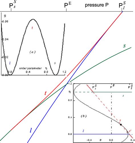 Color Online Normalized Molar Gibbs Free Energy G G G L P E