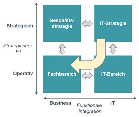 Strategic Alignment Model Nutzen Beispiele Palladio Consulting