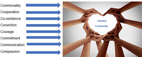building   community  heartfulness approach  arundathi