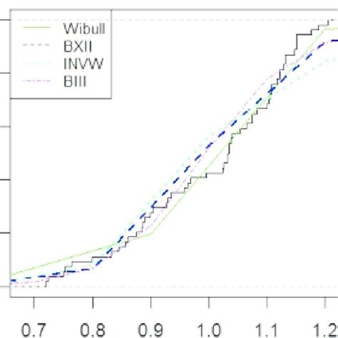 Empirical Survival Function And The Fitted Survival Functions For