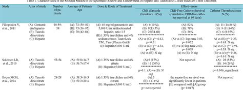 Table 1 From Is Taurolidine Citrate An Effective And Cost Effective