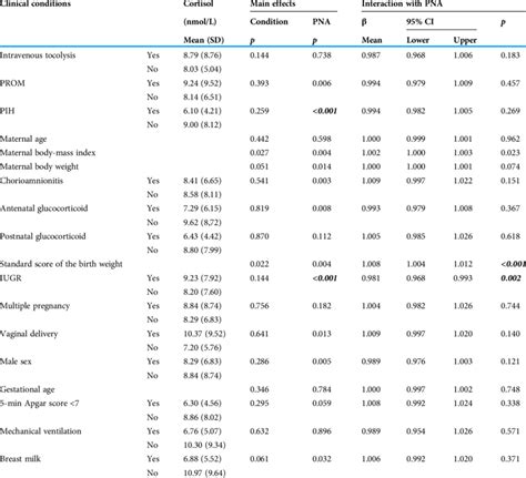 Effect Of Antenatal Stressors On Cortisol Levels According To Postnatal