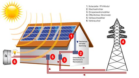 Faq Sunversum