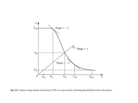 Ppt Fig Typical Voltage Transfer Characteristic Vtc Of A