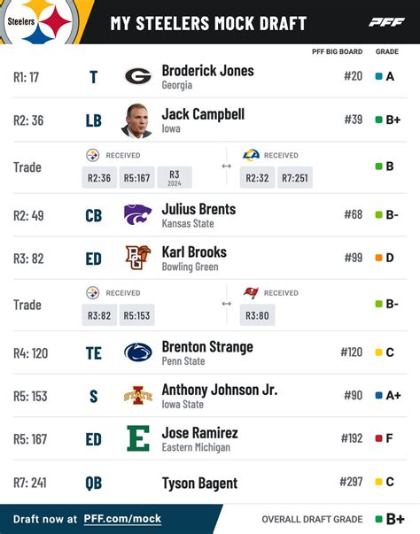 Dale Lolley On Twitter Williamsonnfl And I Did Dueling Steelers Mock