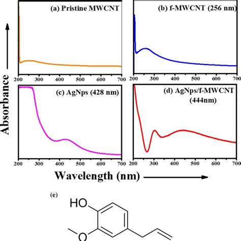 UVVisible Spectra Of A Pristine MWCNT B F MWCNT C AgNps D