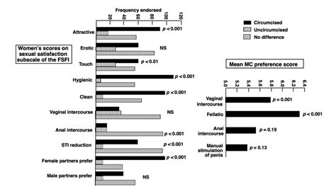 Womens Scores On Sexual Satisfaction Subscale Of The Female Sexual