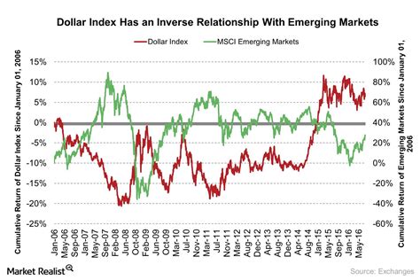 Why Emerging Market Risks Are Rising