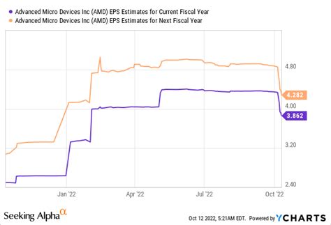 Amd Stock I Made A Mistake Dont Buy Now Nasdaqamd Seeking Alpha