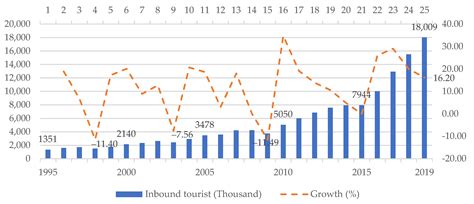 Impact of Investment in Tourism Infrastructure Development on