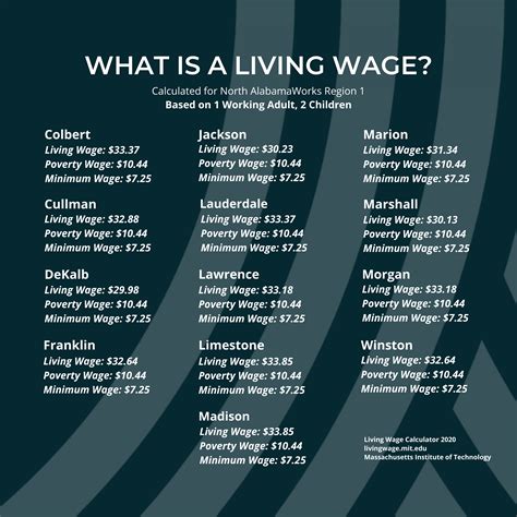 Living Wage data for North Alabama - North AlabamaWorks!