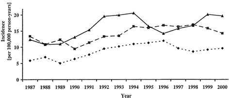 Smoothed 3 Year Moving Average Sex Standardized Incidence Rates Of Download Scientific