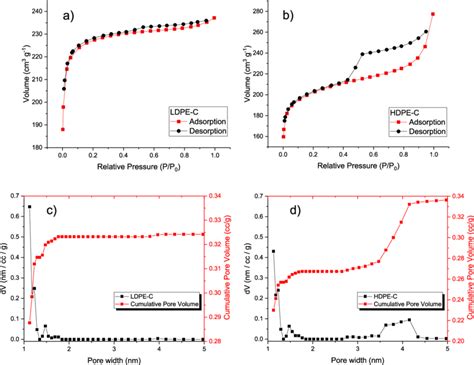 N Adsorptiondesorption Isotherm Of A Ldpe C And B Hdpe C The