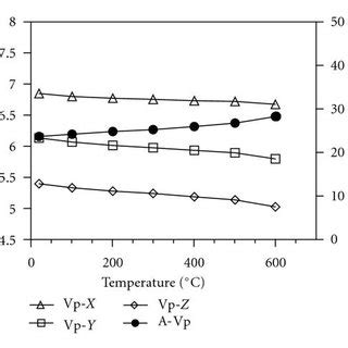 P And S Wave Velocities As A Function Of Pressure Up To 600 MPa Room