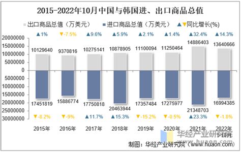 2022年10月中国与韩国双边贸易额与贸易差额统计华经情报网华经产业研究院