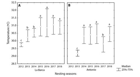Incubation Temperature During The Sex Determining Period In Chelonia
