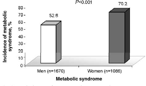 Figure 1 From The Prevalence Of The Metabolic Syndrome Components And