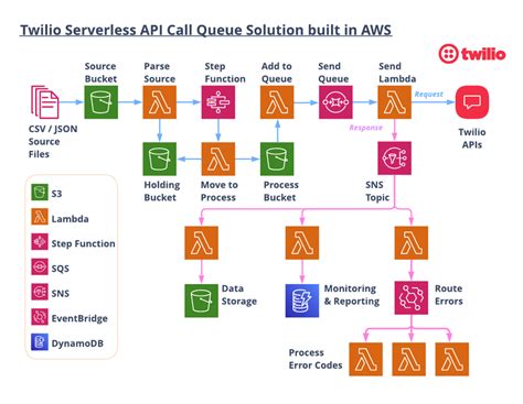 Serverless System To Call Twilio Apis On Amazon Aws