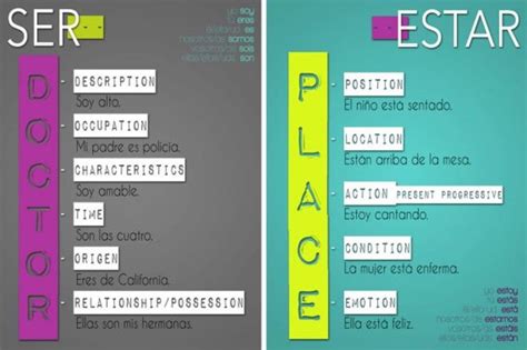 Ser Estar Diagram Quizlet