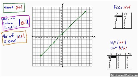 Reflection And Absolute Value Transformations Youtube