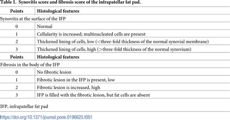 Table 1 From Induction Of Osteoarthritis By Injecting Monosodium