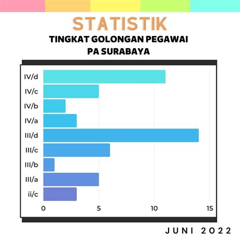 Statistik Pegawai Pengadilan Agama Surabaya Klas A