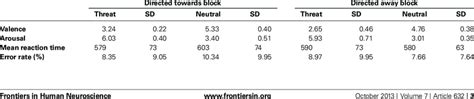 Mean Valence Arousal Reaction Time And Error Rate For Neutral And