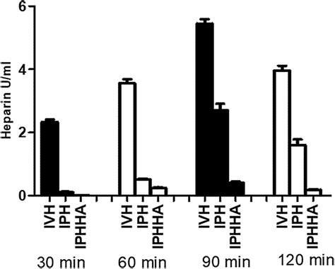 level  serum heparin  significantly    intra peritoneal