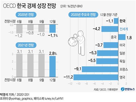 그래픽 Oecd 한국 경제 성장 전망 연합뉴스