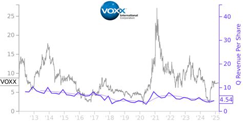 voxx price correlated  financials  voxx international