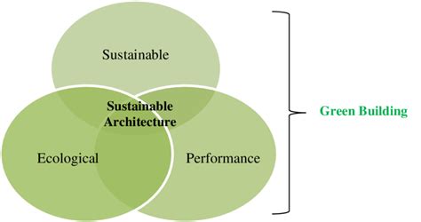 Relationship between categories of Green architecture. Adapted from... | Download Scientific Diagram