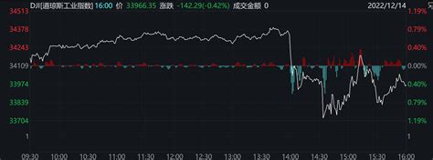 美联储放鹰美股收跌纳指跌0 76 特斯拉跌破160美元关口 财经头条