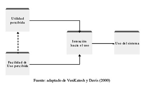 Modelo de Aceptación de la Tecnología TAM Download Scientific Diagram