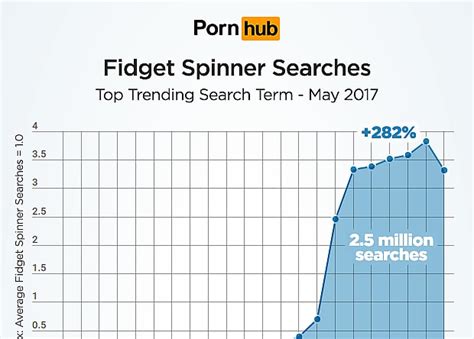Apparently People Love Getting Off To Fidget Spinner Porn But We Re