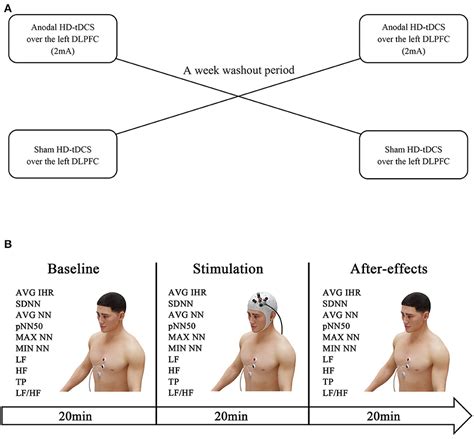 Frontiers Anodal High Definition Transcranial Direct Current