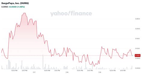 surgepays  surg stock price news quote history yahoo finance