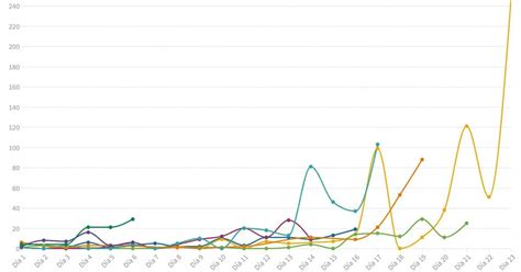 El Mapa Del Coronavirus En Am Rica Latina Y En Qu Pa Ses Es M S Preocupante La Curva De Nuevos