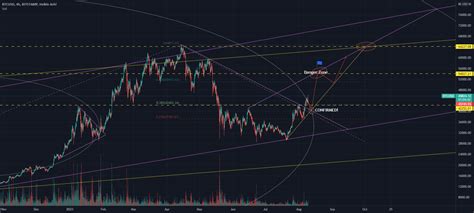 BTCUSD Bullish Momentum Ongoing For BITSTAMP BTCUSD By St Gex