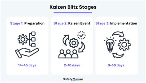 Kaizen Blitz Meaning Stages And Elements Safetyculture