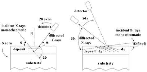 Schematics Of X Ray Diffraction Pattern Registration In Bragg Brentano