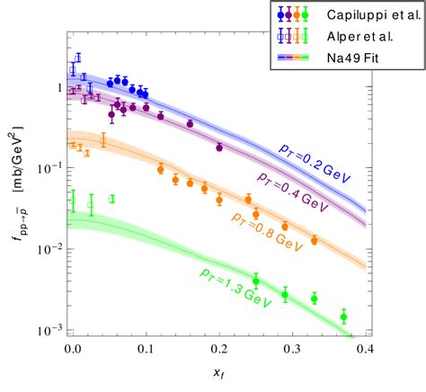 Invariant Antiproton Cross Section Measured At Cern Isr Compared With