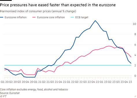 Eurozone Inflation Falls More Than Expected To 24