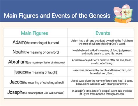 Bible Books Summary Overview Of Genesis Yin